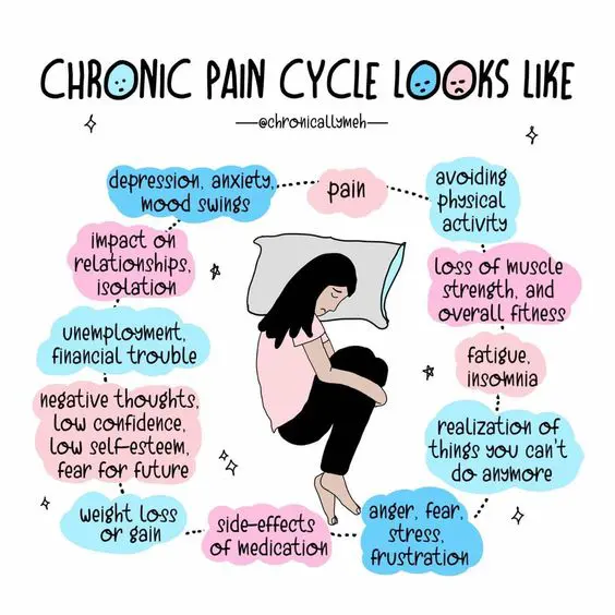 Chronic Illness and Pain
