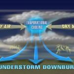 what are downbursts? Downbursts: Understanding the Powerful Weather Phenomenon