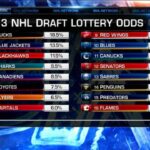 nhl draft lottery 2023 Odds