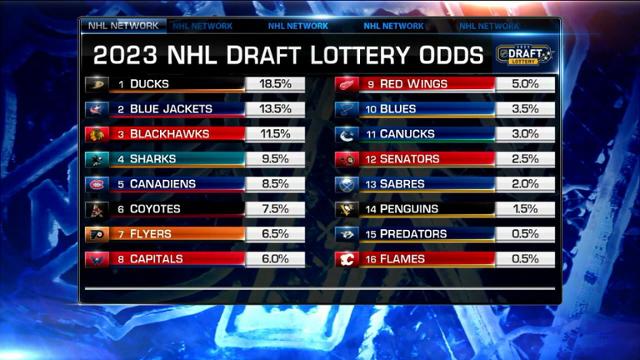 nhl draft lottery 2023 Odds