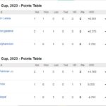 Asia Cup 2023 Points Table, Standings, Rankings, and Matches: