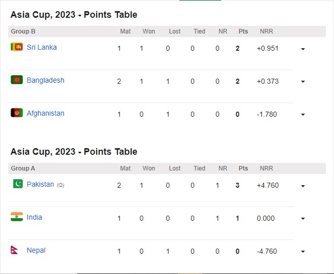 Asia Cup 2023 Points Table, Standings, Rankings, and Matches: